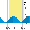 Soldier Key tide chart for Thursday, October 7, 2021