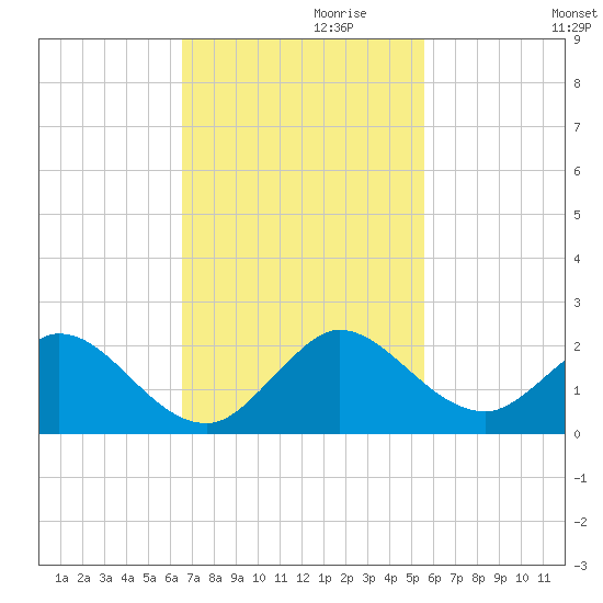 Soldier Key tide chart for Wednesday, November 10, 2021