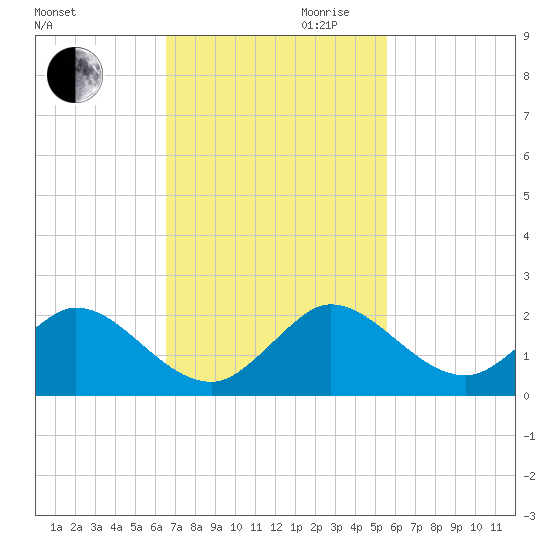 Soldier Key tide chart for Thursday, November 11, 2021