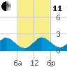 Soldier Key tide chart for Thursday, November 11, 2021
