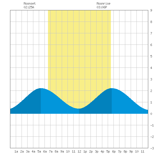 Soldier Key tide chart for Sunday, November 14, 2021