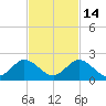 Soldier Key tide chart for Sunday, November 14, 2021