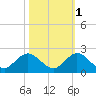 Soldier Key tide chart for Monday, November 1, 2021