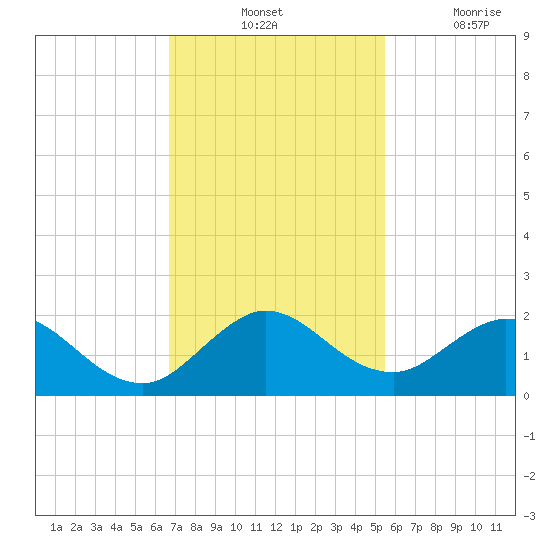 Soldier Key tide chart for Tuesday, November 23, 2021