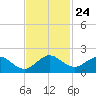 Soldier Key tide chart for Wednesday, November 24, 2021