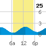 Soldier Key tide chart for Thursday, November 25, 2021