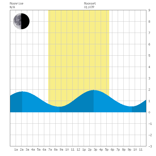 Soldier Key tide chart for Saturday, November 27, 2021