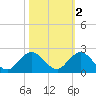 Soldier Key tide chart for Tuesday, November 2, 2021