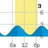 Soldier Key tide chart for Wednesday, November 3, 2021