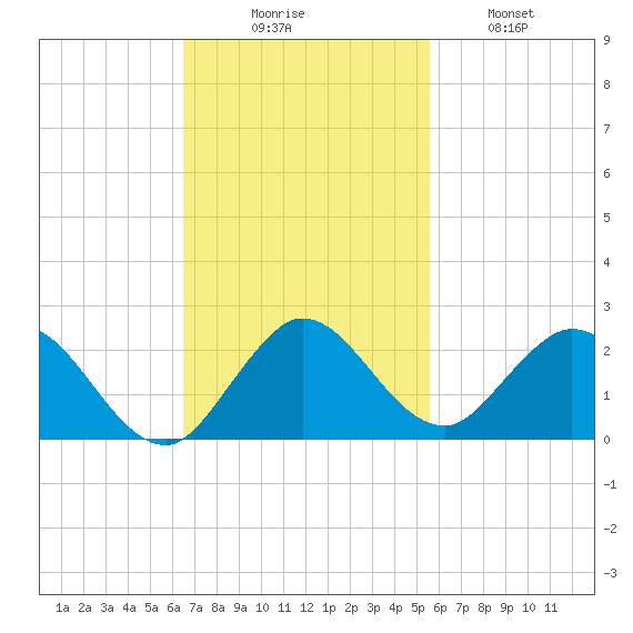 Soldier Key tide chart for Sunday, November 7, 2021