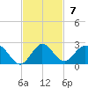 Soldier Key tide chart for Sunday, November 7, 2021