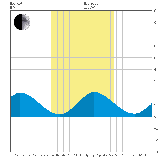 Soldier Key tide chart for Friday, December 10, 2021