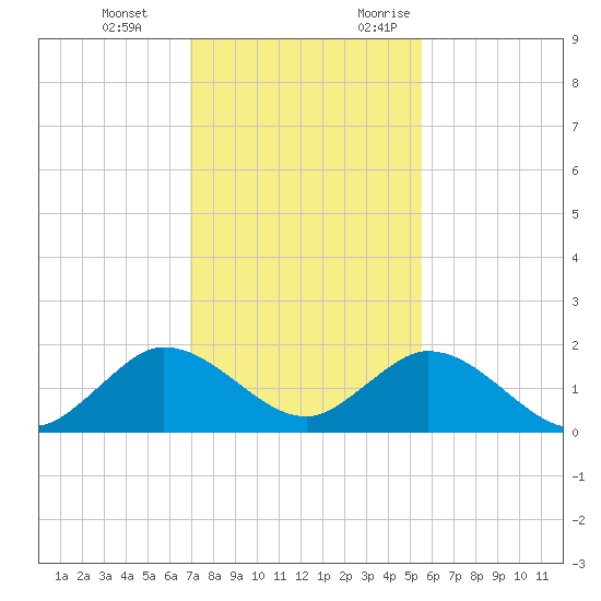 Soldier Key tide chart for Tuesday, December 14, 2021