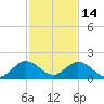 Soldier Key tide chart for Tuesday, December 14, 2021