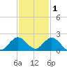 Soldier Key tide chart for Wednesday, December 1, 2021