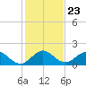 Soldier Key tide chart for Thursday, December 23, 2021