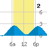 Soldier Key tide chart for Thursday, December 2, 2021
