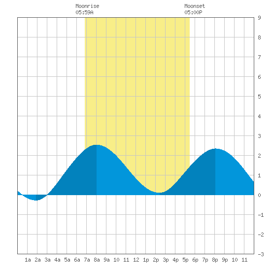 Soldier Key tide chart for Friday, December 3, 2021