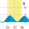 Soldier Key tide chart for Friday, December 3, 2021