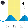 Soldier Key tide chart for Saturday, December 4, 2021