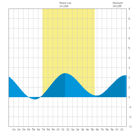 Soldier Key tide chart for Tuesday, December 7, 2021