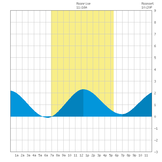 Soldier Key tide chart for Wednesday, December 8, 2021