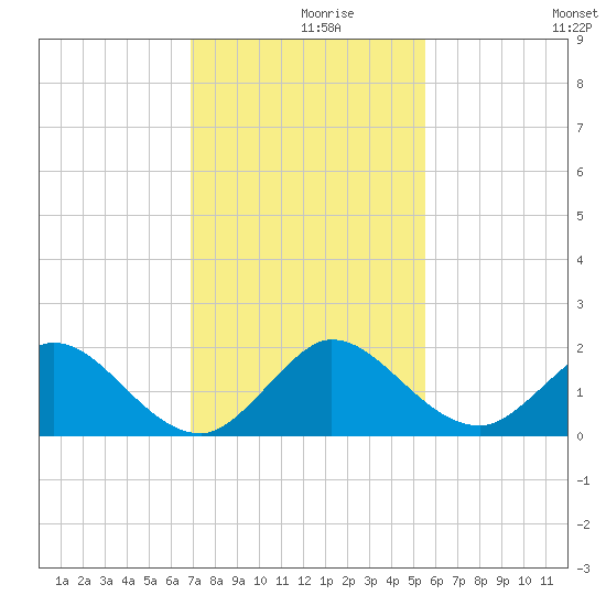 Soldier Key tide chart for Thursday, December 9, 2021