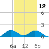 Soldier Key tide chart for Wednesday, January 12, 2022