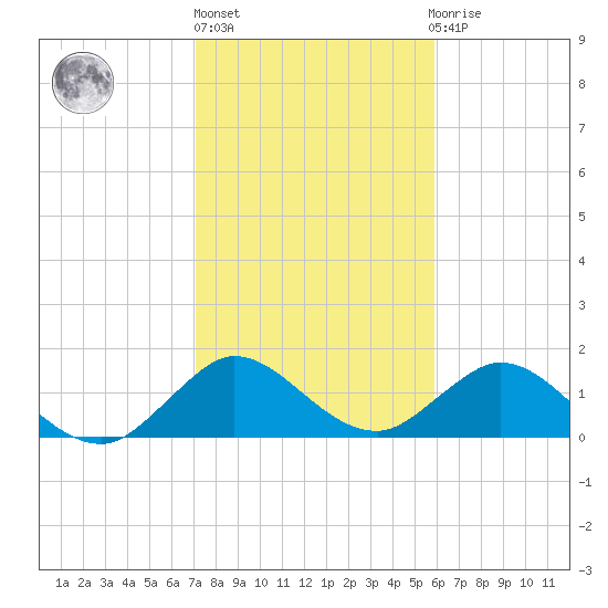 Soldier Key tide chart for Monday, January 17, 2022