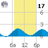 Soldier Key tide chart for Monday, January 17, 2022