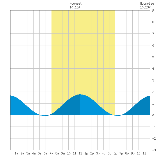 Soldier Key tide chart for Saturday, January 22, 2022