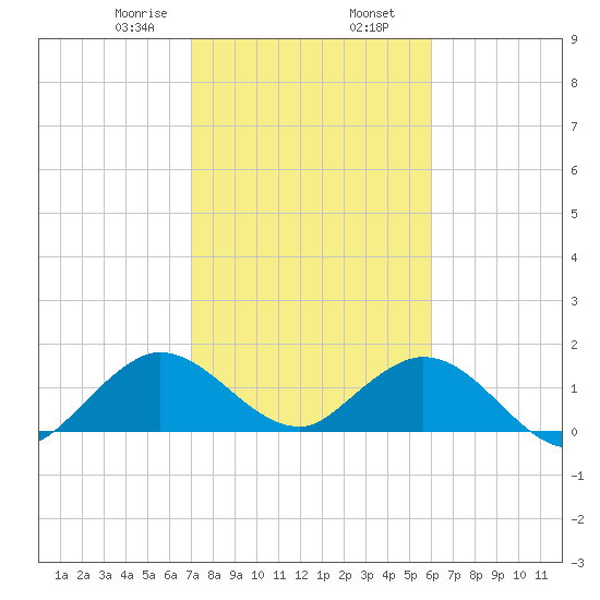 Soldier Key tide chart for Friday, January 28, 2022