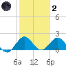 Soldier Key tide chart for Sunday, January 2, 2022