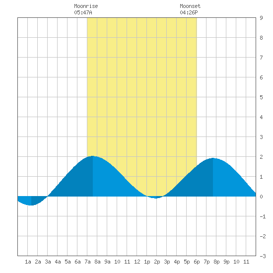 Soldier Key tide chart for Sunday, January 30, 2022