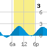 Soldier Key tide chart for Monday, January 3, 2022