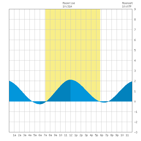 Soldier Key tide chart for Thursday, January 6, 2022