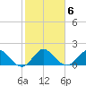 Soldier Key tide chart for Thursday, January 6, 2022