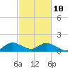 Soldier Key tide chart for Thursday, February 10, 2022