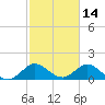Soldier Key tide chart for Monday, February 14, 2022