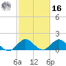 Soldier Key tide chart for Wednesday, February 16, 2022