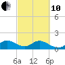 Soldier Key tide chart for Thursday, March 10, 2022