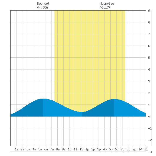 Soldier Key tide chart for Sunday, March 13, 2022