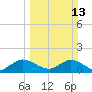 Soldier Key tide chart for Sunday, March 13, 2022