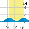 Soldier Key tide chart for Monday, March 14, 2022