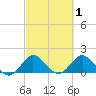 Soldier Key tide chart for Tuesday, March 1, 2022