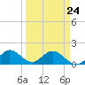 Soldier Key tide chart for Thursday, March 24, 2022
