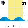Soldier Key tide chart for Friday, March 25, 2022