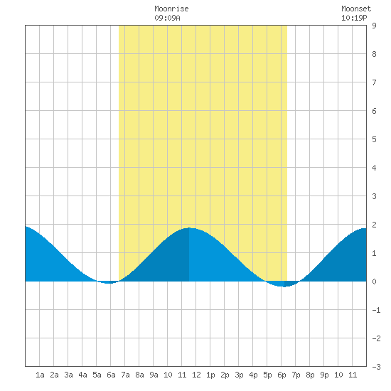 Soldier Key tide chart for Sunday, March 6, 2022