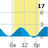 Soldier Key tide chart for Sunday, April 17, 2022
