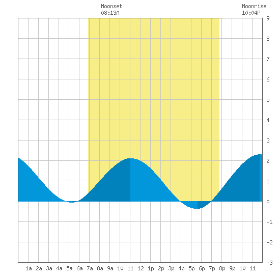 Soldier Key tide chart for Monday, April 18, 2022